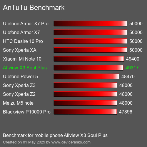 AnTuTu Benchmark el teléfono móvil Allview X3 Soul Plus AnTuTuAnTuTu De Referencia Allview X3 Soul Plus