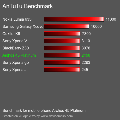 AnTuTu Benchmark el teléfono móvil Archos 45 Platinum AnTuTuAnTuTu De Referencia Archos 45 Platinum