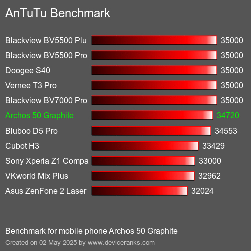 AnTuTu Benchmark el teléfono móvil Archos 50 Graphite AnTuTuAnTuTu De Referencia Archos 50 Graphite