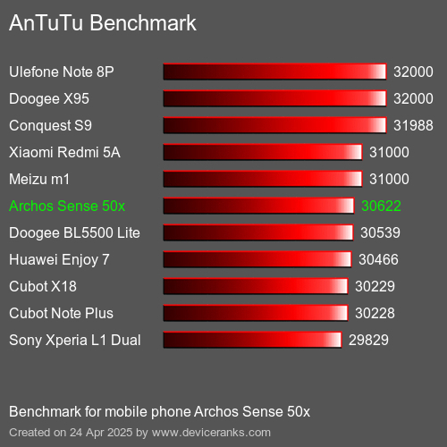 AnTuTu Benchmark el teléfono móvil Archos Sense 50x AnTuTuAnTuTu De Referencia Archos Sense 50x