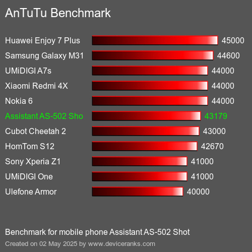 AnTuTu Benchmark telemóvel Assistant AS-502 Shot AnTuTuAnTuTu Referência Assistant AS-502 Shot