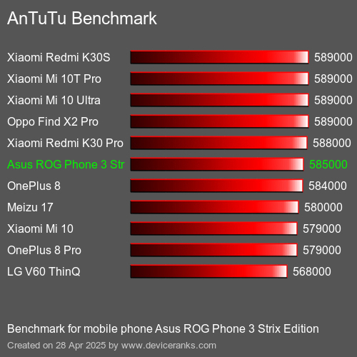 AnTuTu Benchmark Puanı cep telefonu Asus ROG Phone 3 Strix Edition AnTuTuAnTuTu Kriter Asus ROG Phone 3 Strix Edition