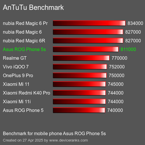 Benchmark AnTuTu telefon komórkowy Asus ROG Phone 5s AnTuTuAnTuTu Punktem Odniesienia Asus ROG Phone 5s