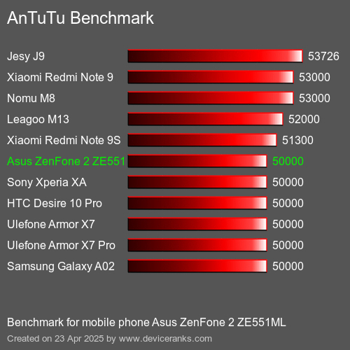 AnTuTu Benchmark el teléfono móvil Asus ZenFone 2 ZE551ML AnTuTuAnTuTu De Referencia Asus ZenFone 2 ZE551ML