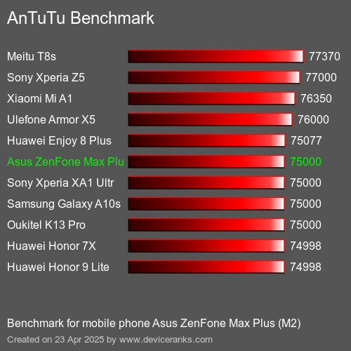 AnTuTu Benchmark el teléfono móvil Asus ZenFone Max Plus (M2) AnTuTuAnTuTu De Referencia Asus ZenFone Max Plus (M2)