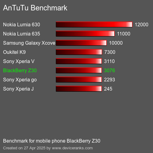 AnTuTu Benchmark Puanı cep telefonu BlackBerry Z30 AnTuTuAnTuTu Kriter BlackBerry Z30