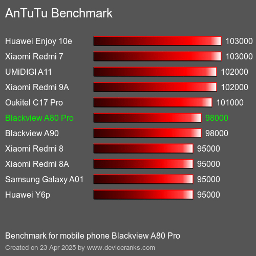 AnTuTu Benchmark telefon Blackview A80 Pro AnTuTuAnTuTu Měřítko Blackview A80 Pro