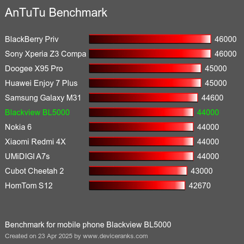 AnTuTu mobiele telefoon Blackview BL5000 AnTuTuAnTuTu Benchmark Blackview BL5000