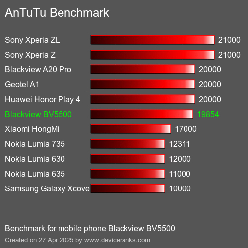 AnTuTu Benchmark el teléfono móvil Blackview BV5500 AnTuTuAnTuTu De Referencia Blackview BV5500