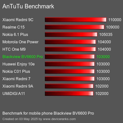 AnTuTu Benchmark telemóvel Blackview BV6600 Pro AnTuTuAnTuTu Referência Blackview BV6600 Pro