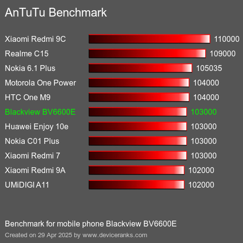 AnTuTu Benchmark téléphone portable Blackview BV6600E AnTuTuAnTuTu De Référence Blackview BV6600E