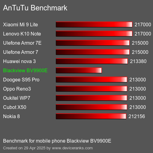 AnTuTu Benchmark κινητό τηλέφωνο Blackview BV9900E AnTuTuAnTuTu Αναφοράς Blackview BV9900E