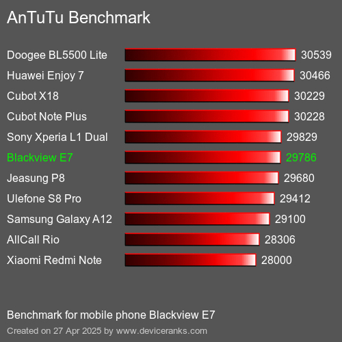 AnTuTu Benchmark mobile phone Blackview E7 AnTuTuAnTuTu Benchmark Blackview E7