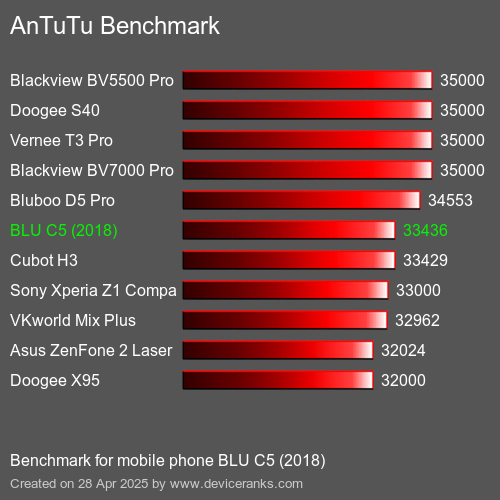 Benchmark AnTuTu telefon komórkowy BLU C5 (2018) AnTuTuAnTuTu Punktem Odniesienia BLU C5 (2018)