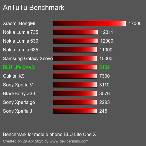 Benchmark AnTuTu telefon komórkowy BLU Life One X AnTuTuAnTuTu Punktem Odniesienia BLU Life One X