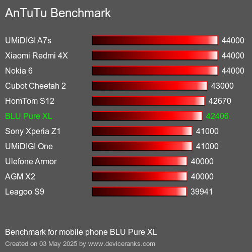 AnTuTu Benchmark el teléfono móvil BLU Pure XL AnTuTuAnTuTu De Referencia BLU Pure XL