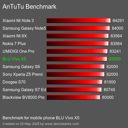 Benchmark AnTuTu мобільний телефон BLU Vivo X5 AnTuTuAnTuTu Еталоном BLU Vivo X5