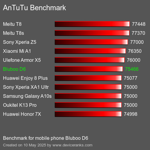 AnTuTu Benchmark mobile phone Bluboo D6 AnTuTuAnTuTu Benchmark Bluboo D6