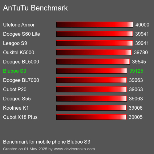 AnTuTu Benchmark telefon Bluboo S3 AnTuTuAnTuTu Měřítko Bluboo S3
