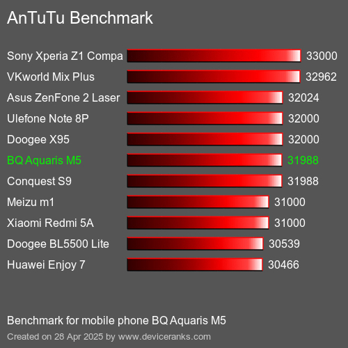 AnTuTu Benchmark el teléfono móvil BQ Aquaris M5 AnTuTuAnTuTu De Referencia BQ Aquaris M5