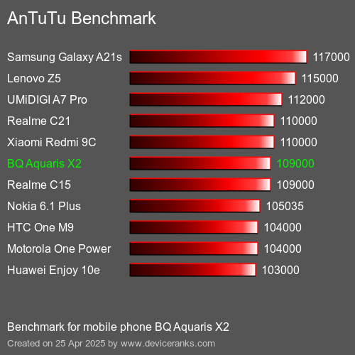 AnTuTu mobiele telefoon BQ Aquaris X2 AnTuTuAnTuTu Benchmark BQ Aquaris X2
