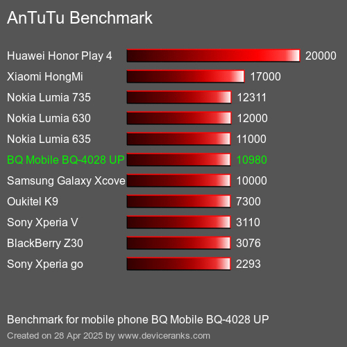 AnTuTu Benchmark κινητό τηλέφωνο BQ Mobile BQ-4028 UP AnTuTuAnTuTu Αναφοράς BQ Mobile BQ-4028 UP