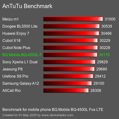 AnTuTu Benchmark Puanı cep telefonu BQ Mobile BQ-4500L Fox LTE AnTuTuAnTuTu Kriter BQ Mobile BQ-4500L Fox LTE