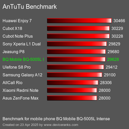 AnTuTu Benchmark el teléfono móvil BQ Mobile BQ-5005L Intense AnTuTuAnTuTu De Referencia BQ Mobile BQ-5005L Intense