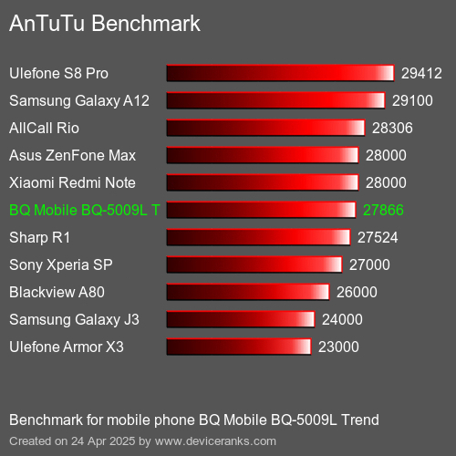AnTuTu Benchmark el teléfono móvil BQ Mobile BQ-5009L Trend AnTuTuAnTuTu De Referencia BQ Mobile BQ-5009L Trend