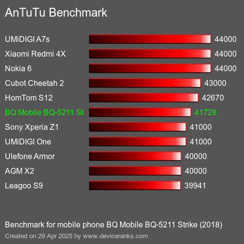 AnTuTu Benchmark el teléfono móvil BQ Mobile BQ-5211 Strike (2018) AnTuTuAnTuTu De Referencia BQ Mobile BQ-5211 Strike (2018)