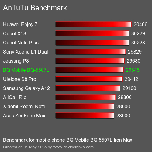 AnTuTu Benchmark el teléfono móvil BQ Mobile BQ-5507L Iron Max AnTuTuAnTuTu De Referencia BQ Mobile BQ-5507L Iron Max