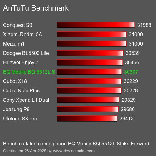 AnTuTu Benchmark telefon BQ Mobile BQ-5512L Strike Forward AnTuTuAnTuTu Měřítko BQ Mobile BQ-5512L Strike Forward