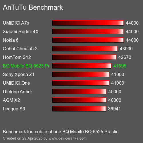 AnTuTu Benchmark el teléfono móvil BQ Mobile BQ-5525 Practic AnTuTuAnTuTu De Referencia BQ Mobile BQ-5525 Practic