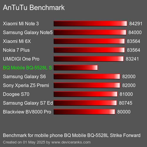 AnTuTu Benchmark mobile phone BQ Mobile BQ-5528L Strike Forward AnTuTuAnTuTu Benchmark BQ Mobile BQ-5528L Strike Forward