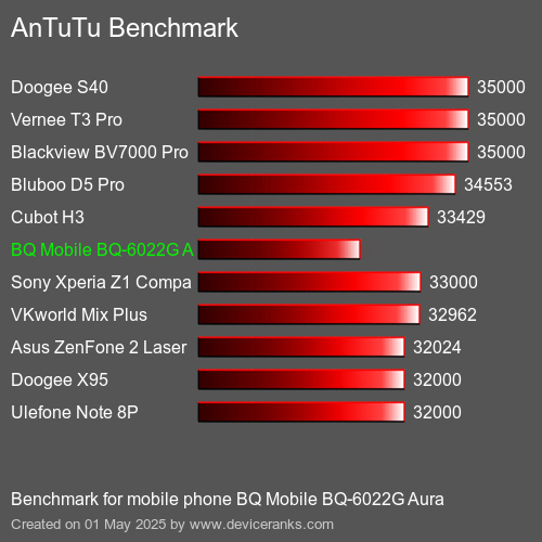 AnTuTu Benchmark el teléfono móvil BQ Mobile BQ-6022G Aura AnTuTuAnTuTu De Referencia BQ Mobile BQ-6022G Aura