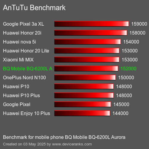 مقياس AnTuTu تليفون محمول BQ Mobile BQ-6200L Aurora AnTuTuAnTuTu القياسي BQ Mobile BQ-6200L Aurora