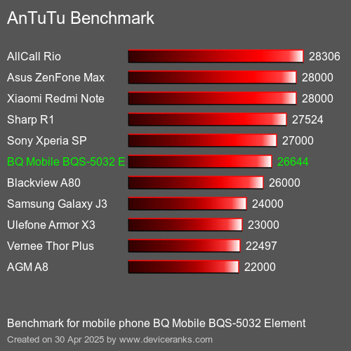 AnTuTu Benchmark el teléfono móvil BQ Mobile BQS-5032 Element AnTuTuAnTuTu De Referencia BQ Mobile BQS-5032 Element