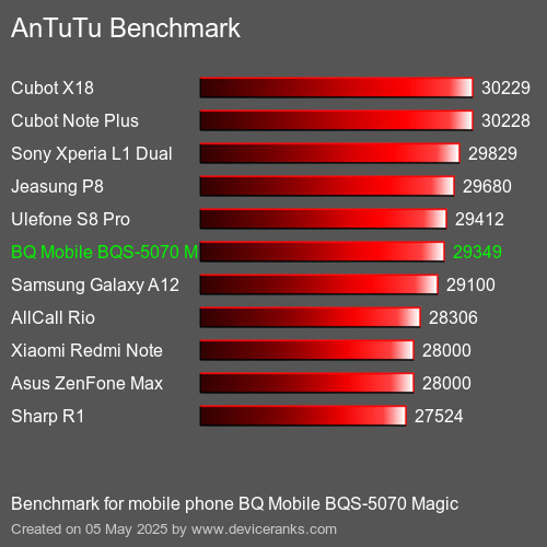 AnTuTu Benchmark telemóvel BQ Mobile BQS-5070 Magic AnTuTuAnTuTu Referência BQ Mobile BQS-5070 Magic
