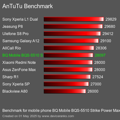 AnTuTu Benchmark el teléfono móvil BQ Mobile BQS-5510 Strike Power Max 4G AnTuTuAnTuTu De Referencia BQ Mobile BQS-5510 Strike Power Max 4G