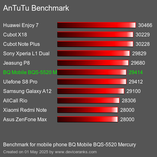 AnTuTu Benchmark el teléfono móvil BQ Mobile BQS-5520 Mercury AnTuTuAnTuTu De Referencia BQ Mobile BQS-5520 Mercury