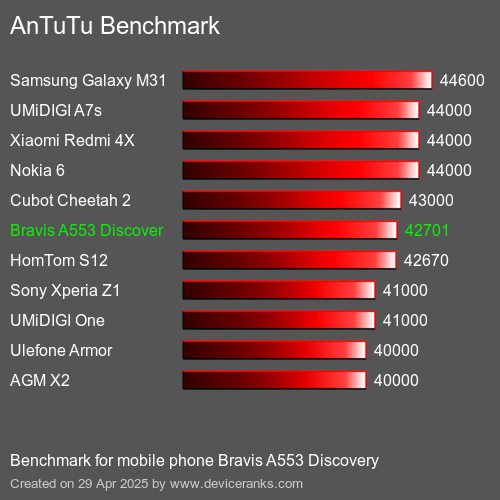AnTuTu mobiele telefoon Bravis A553 Discovery AnTuTuAnTuTu Benchmark Bravis A553 Discovery