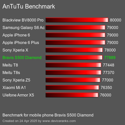 AnTuTu Benchmark telemóvel Bravis S500 Diamond AnTuTuAnTuTu Referência Bravis S500 Diamond