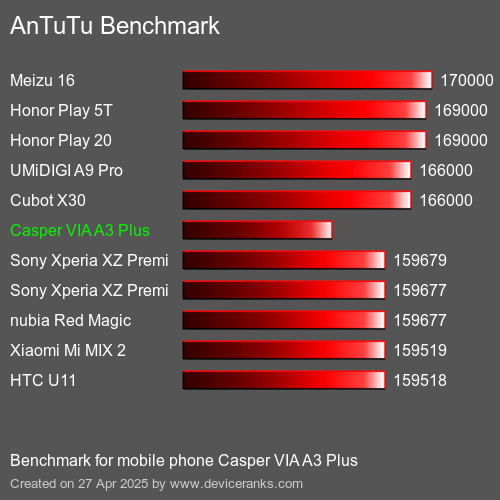 AnTuTu Benchmark el teléfono móvil Casper VIA A3 Plus AnTuTuAnTuTu De Referencia Casper VIA A3 Plus