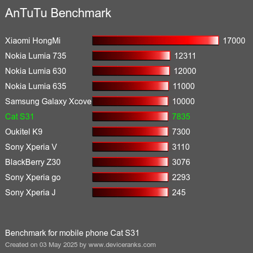 AnTuTu Benchmark el teléfono móvil Cat S31 AnTuTuAnTuTu De Referencia Cat S31