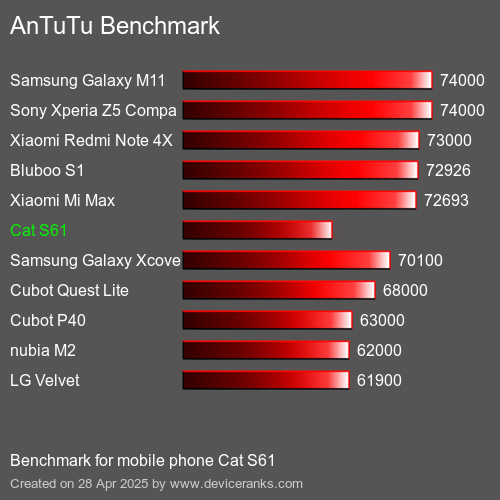 AnTuTu Benchmark el teléfono móvil Cat S61 AnTuTuAnTuTu De Referencia Cat S61