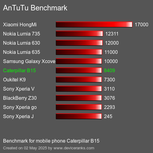 AnTuTu Benchmark telefon Caterpillar B15 AnTuTuAnTuTu Měřítko Caterpillar B15