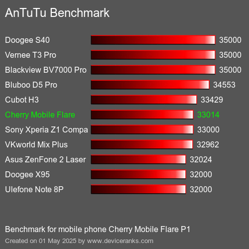 AnTuTu Benchmark telefon Cherry Mobile Flare P1 AnTuTuAnTuTu Měřítko Cherry Mobile Flare P1