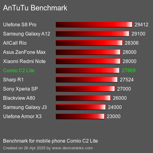 AnTuTu Benchmark el teléfono móvil Comio C2 Lite AnTuTuAnTuTu De Referencia Comio C2 Lite