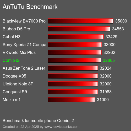 AnTuTu Benchmark el teléfono móvil Comio i2 AnTuTuAnTuTu De Referencia Comio i2