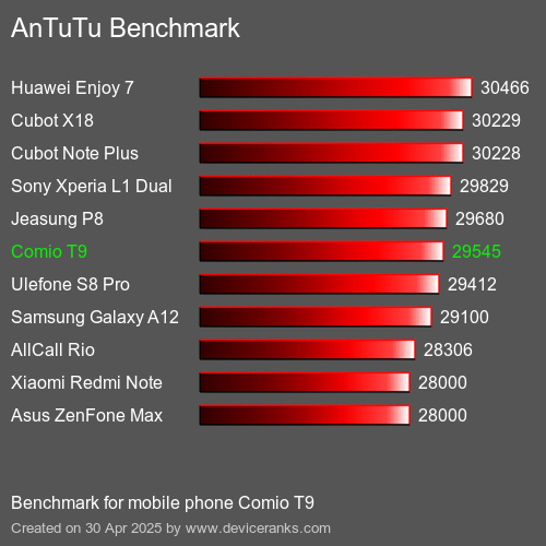 AnTuTu Benchmark el teléfono móvil Comio T9 AnTuTuAnTuTu De Referencia Comio T9